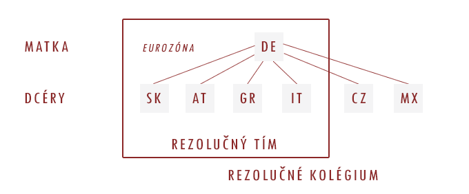 Medzinárodná spolupráca, Rezolučné tímy a rezolučné kolégiá